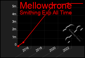 Total Graph of Mellowdrone