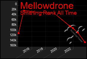 Total Graph of Mellowdrone