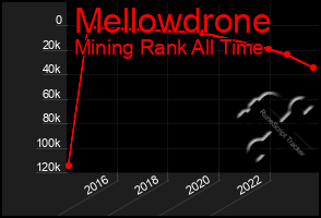 Total Graph of Mellowdrone