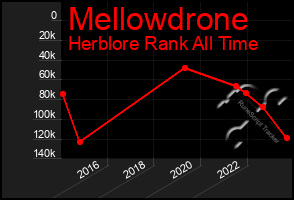 Total Graph of Mellowdrone