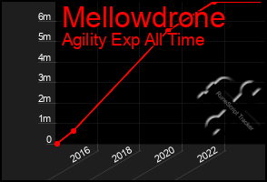 Total Graph of Mellowdrone