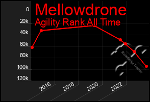 Total Graph of Mellowdrone