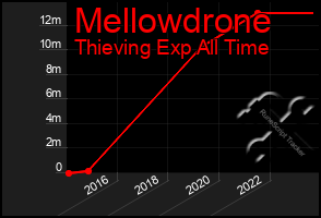 Total Graph of Mellowdrone