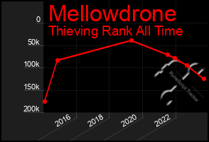 Total Graph of Mellowdrone