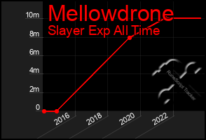 Total Graph of Mellowdrone