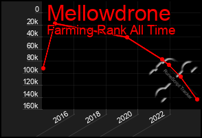 Total Graph of Mellowdrone