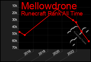 Total Graph of Mellowdrone