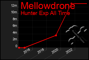 Total Graph of Mellowdrone