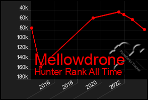 Total Graph of Mellowdrone