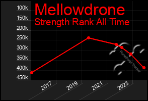 Total Graph of Mellowdrone