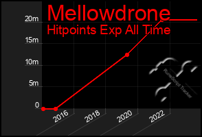 Total Graph of Mellowdrone