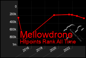 Total Graph of Mellowdrone