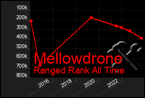 Total Graph of Mellowdrone