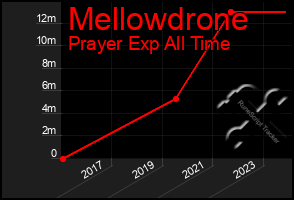 Total Graph of Mellowdrone