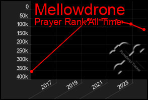 Total Graph of Mellowdrone