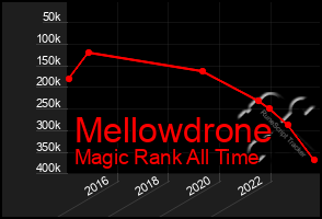 Total Graph of Mellowdrone