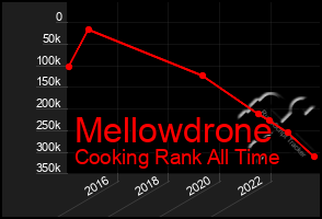 Total Graph of Mellowdrone