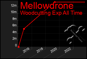 Total Graph of Mellowdrone