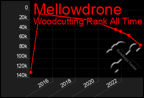 Total Graph of Mellowdrone