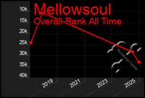 Total Graph of Mellowsoul