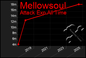 Total Graph of Mellowsoul