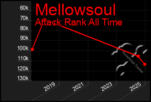Total Graph of Mellowsoul
