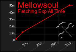 Total Graph of Mellowsoul