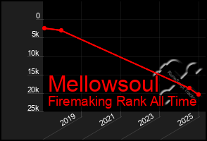 Total Graph of Mellowsoul