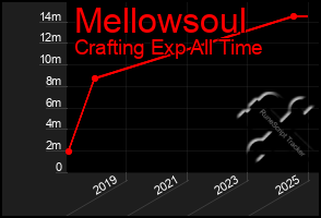 Total Graph of Mellowsoul