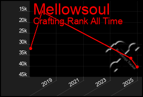Total Graph of Mellowsoul