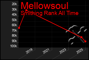 Total Graph of Mellowsoul