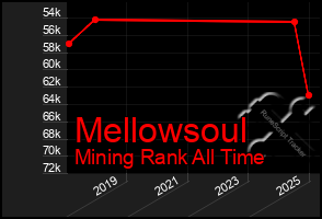 Total Graph of Mellowsoul