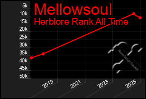 Total Graph of Mellowsoul