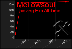 Total Graph of Mellowsoul