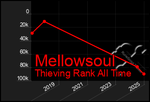 Total Graph of Mellowsoul