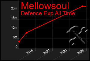 Total Graph of Mellowsoul