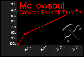 Total Graph of Mellowsoul