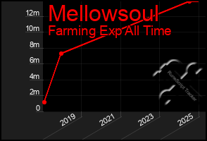 Total Graph of Mellowsoul