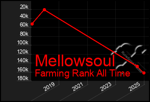 Total Graph of Mellowsoul