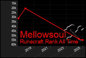 Total Graph of Mellowsoul