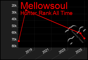 Total Graph of Mellowsoul