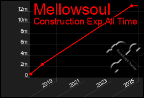 Total Graph of Mellowsoul