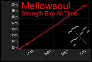 Total Graph of Mellowsoul