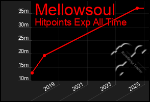 Total Graph of Mellowsoul