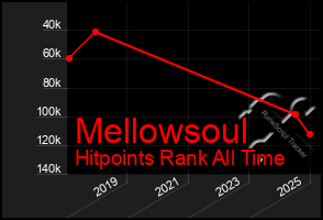 Total Graph of Mellowsoul