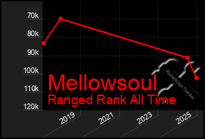 Total Graph of Mellowsoul