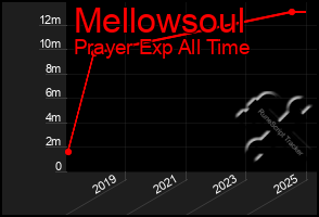 Total Graph of Mellowsoul