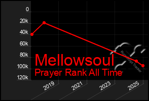 Total Graph of Mellowsoul