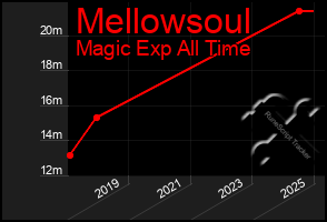 Total Graph of Mellowsoul