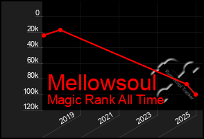 Total Graph of Mellowsoul